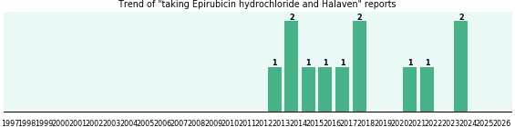 Epirubicin hydrochloride and Halaven drug interactions. Epirubicin hydrochloride and Halaven drug interactions.